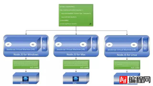 Node.js对于Java开发者是什么