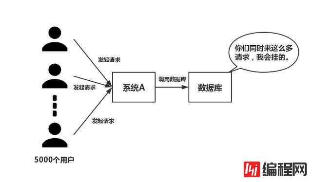 Redis遇到并发、雪崩问题怎么解决