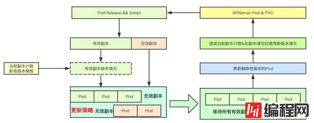 kubernetes控制器StatefulSet核心实现原理是什么