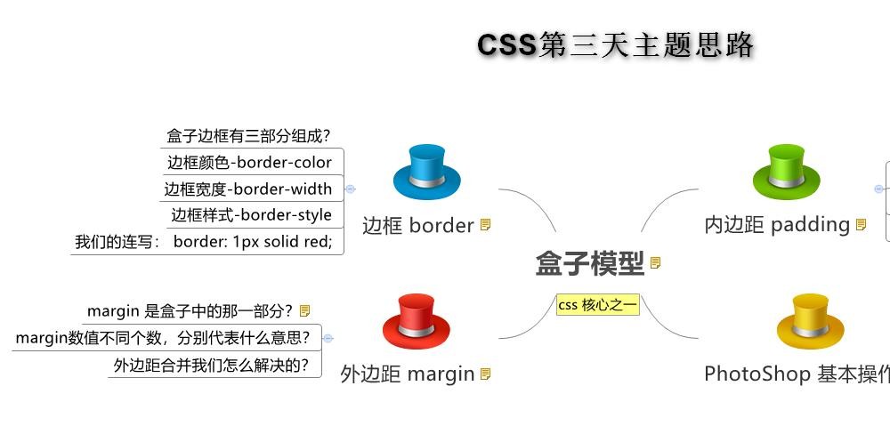 CSS盒子大小与内外边距及边框的关系是什么