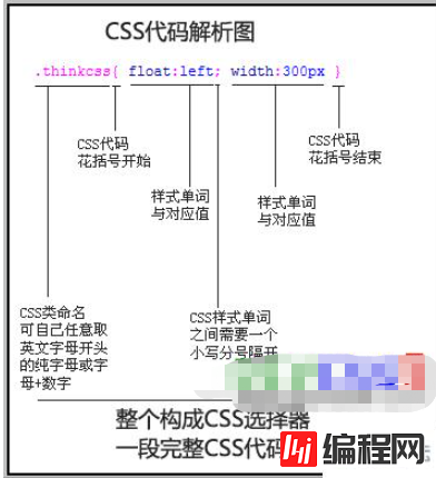 CSS代码有什么作用