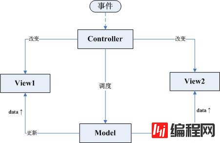 如何理解前端开发中的MCRV模式