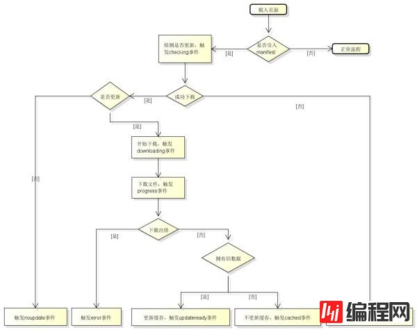 HTML5应用程序如何缓存Application Cache