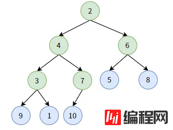 web开发中二叉堆需要注意的有哪些事