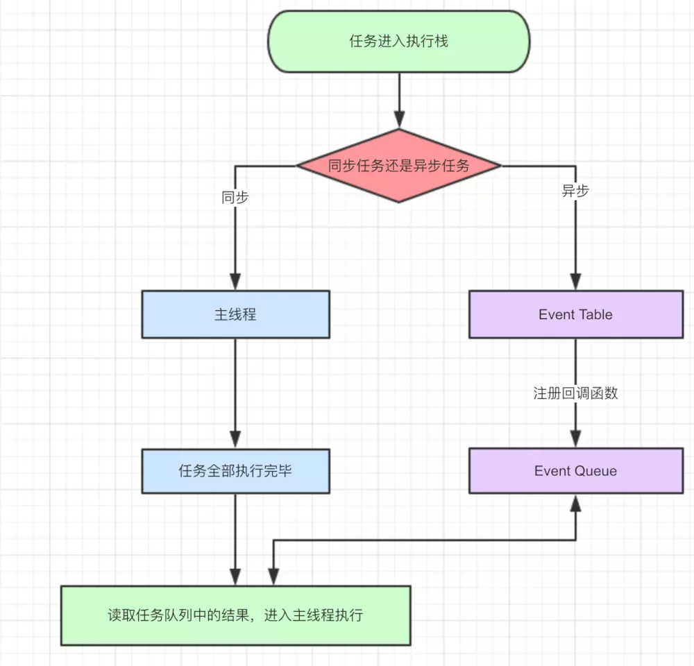 JS中浏览器事件循环机制的示例分析