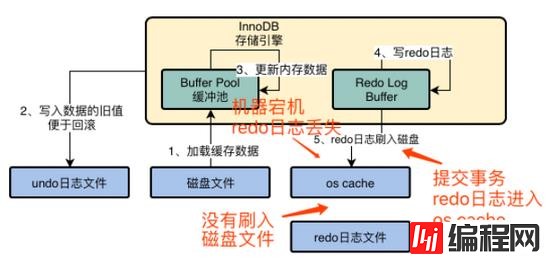 MySQL中InnoDB存储引擎架构的示例分析