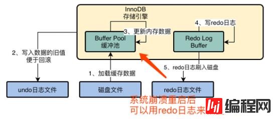 MySQL中InnoDB存储引擎架构的示例分析