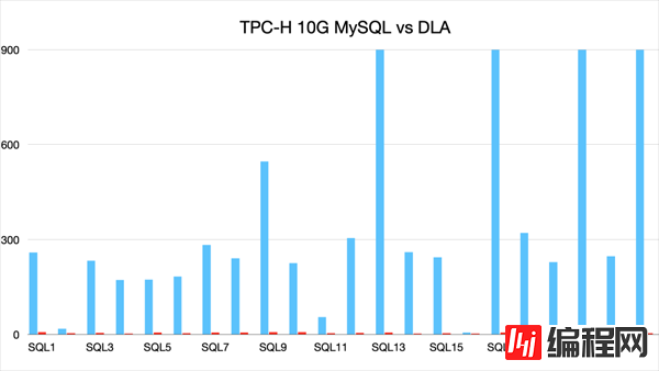 MySQL数据分析怎么解决