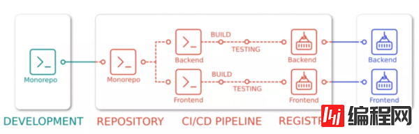 如何使用GitLabCI实现多模块项目CI/CD