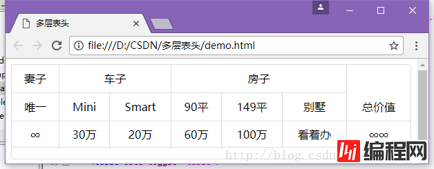 基于Bootstrap table组件如何实现多层表头