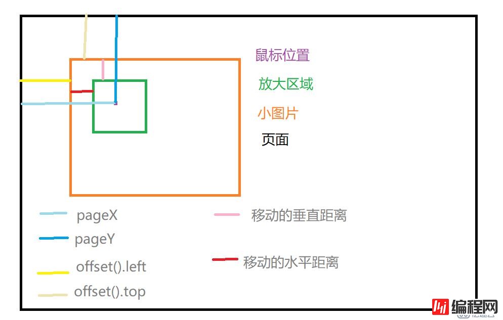 jquery中怎么实现放大镜效果