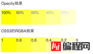 CSS3中的opacity属性的用法