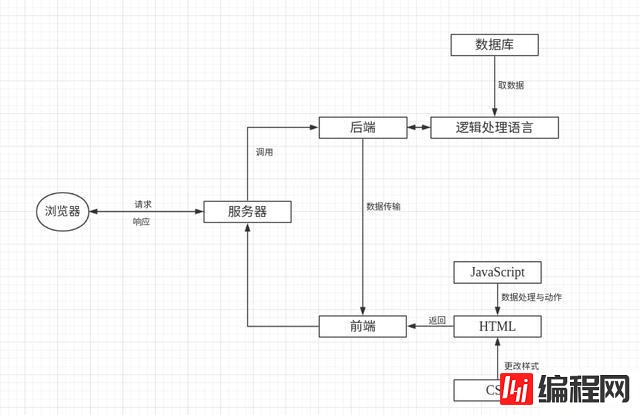 web是怎么样组成的