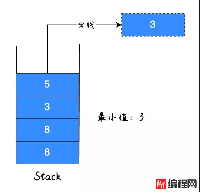 找出栈中最小值的方法是什么