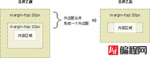 CSS盒子大小与内外边距及边框的关系是什么