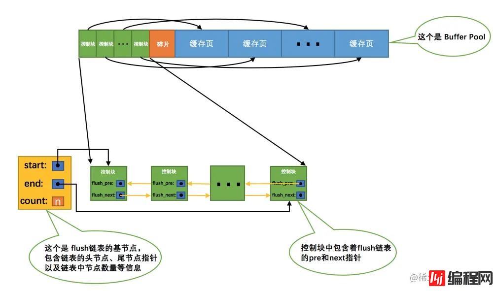 MySQ的Buffer pool是什么