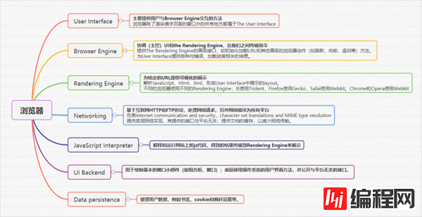 如何理解Vue实现原理与前端性能优化