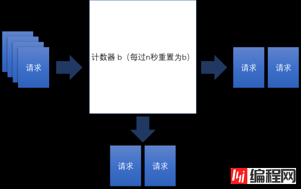 web开发中分布式系统中的限流器实现算法怎么用