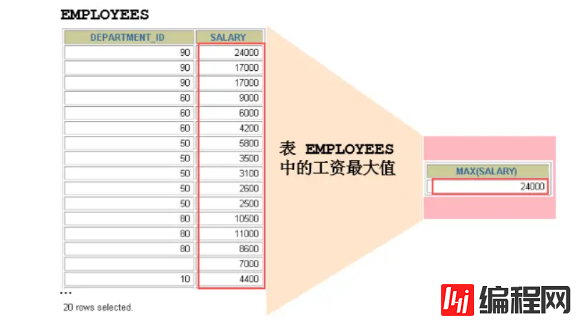 MySQL中的聚合函数怎么用