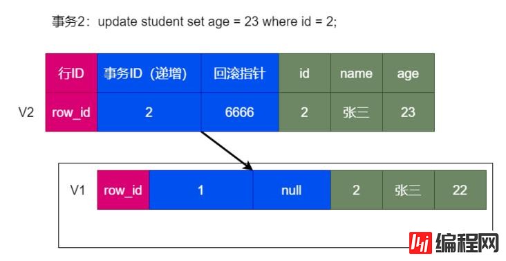 MySQL中的事务和MVCC原理是什么