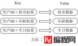 Redis中的5种数据类型怎么应用