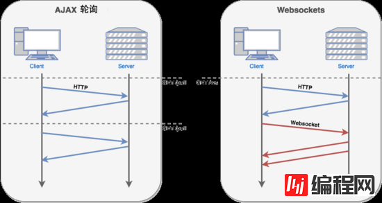 html5中http轮询和Websocket原理的示例分析