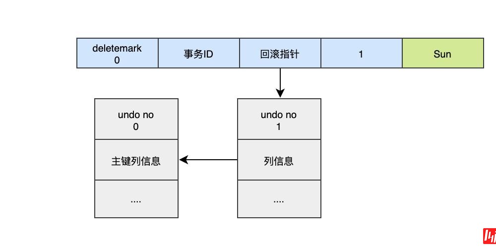 MySQL持久化和回滚该怎么理解