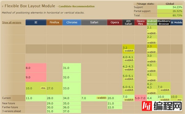 如何使用CSS3中的FlexibleBoxes