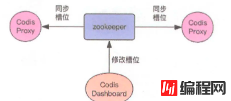 如何深入了解Redis中的Codis