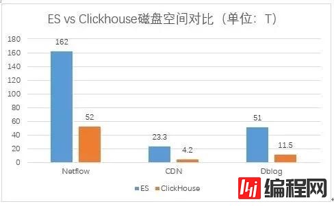 从ES迁移到ClickHouse的原因有哪些