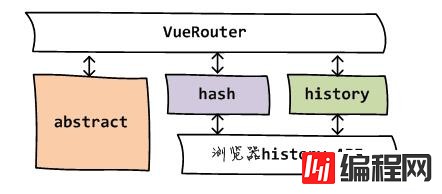 vue路由的两种模式怎么实现