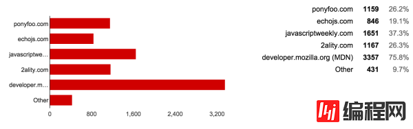 JavaScript开发者调查报告分析