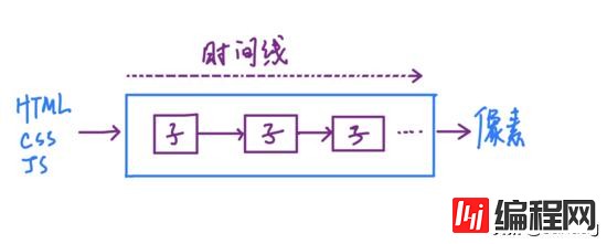 HTML和CSS及JS是如何变成页面的