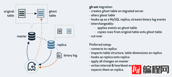 GitHub开源的MySQL在线更改Schema工具gh-ost是怎样的