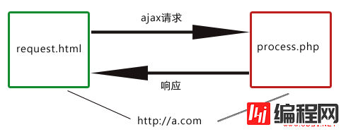 如何利用iframe实现ajax跨域通信