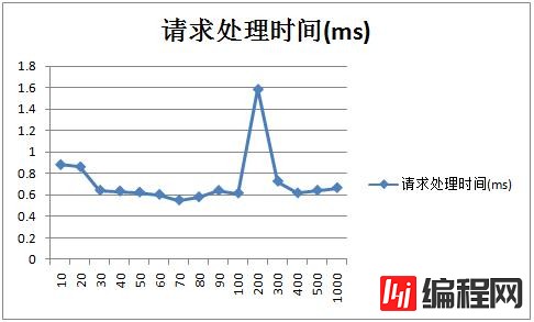 Tomcat 7优化前及优化后的性能对比是怎样的