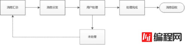 Web网站通知系统设计方法是什么