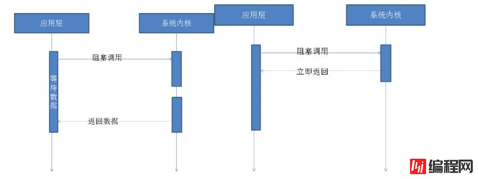 nodejs中I/O的含义是什么