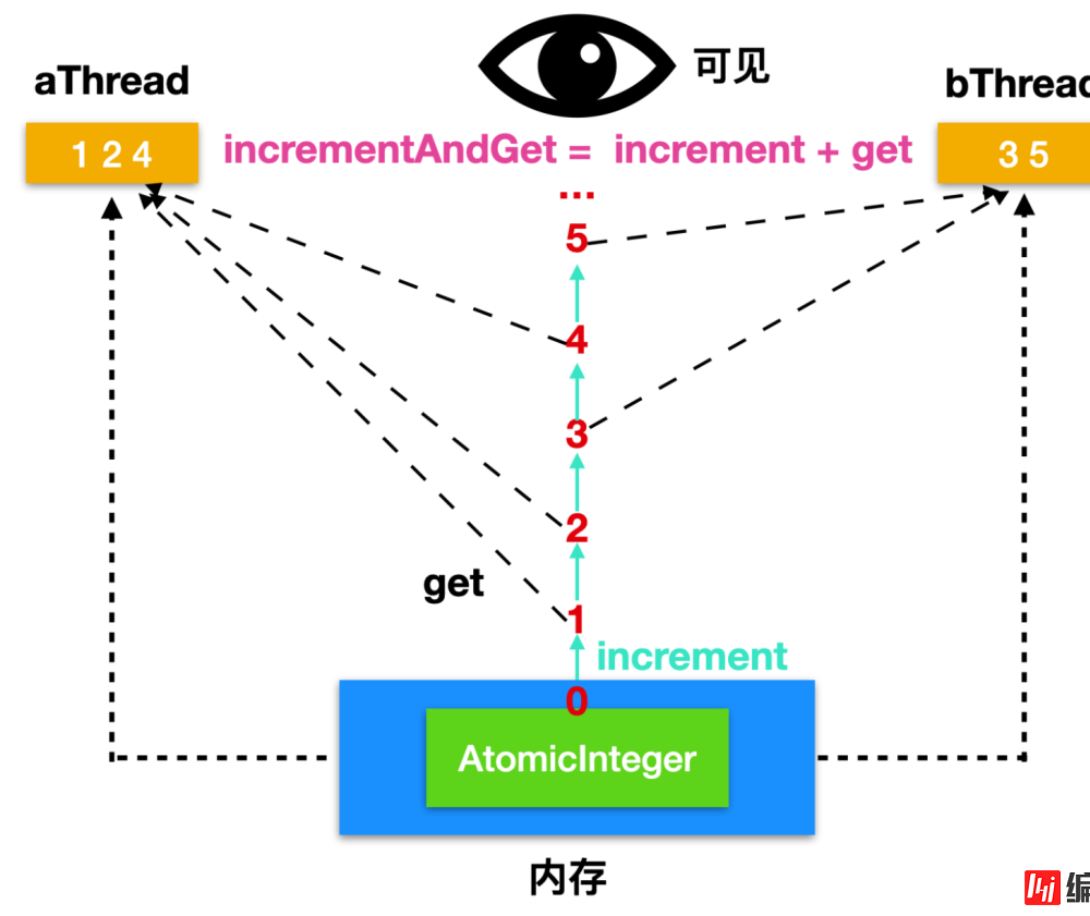 AtomicInteger中的方法有哪些