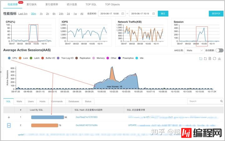 分析数据库实例性能调优利器Performance Insights