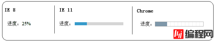 HTML5中 progress和meter控件如何使用