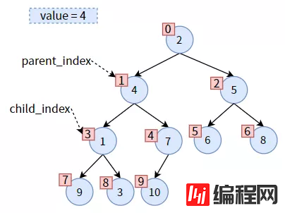 web开发中二叉堆需要注意的有哪些事