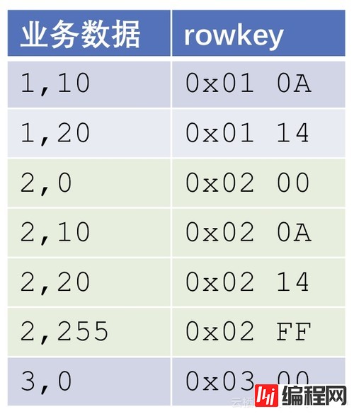 HBase中数据分布模型是怎么样的