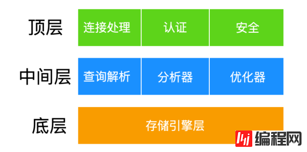 MySQL存储引擎是什么