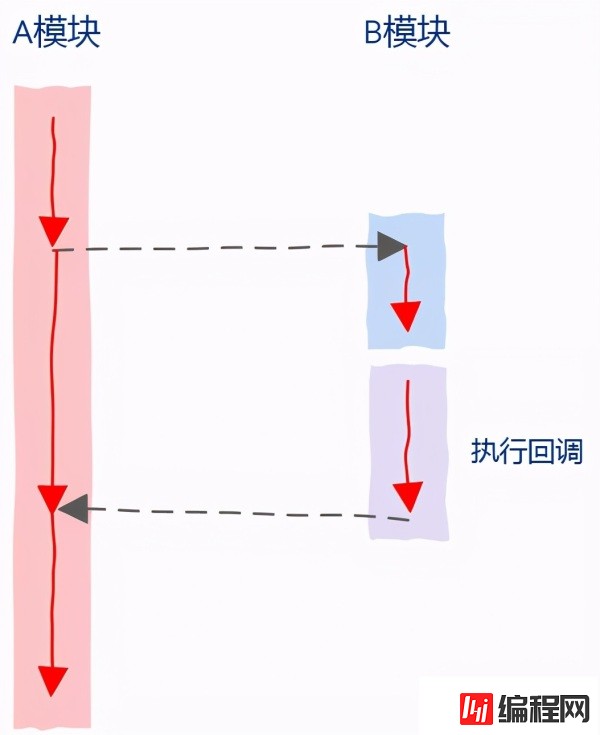 编程中的回调函数有什么作用