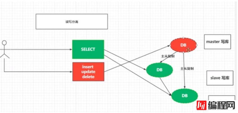 MySQL如何快速搭建主从复制架构