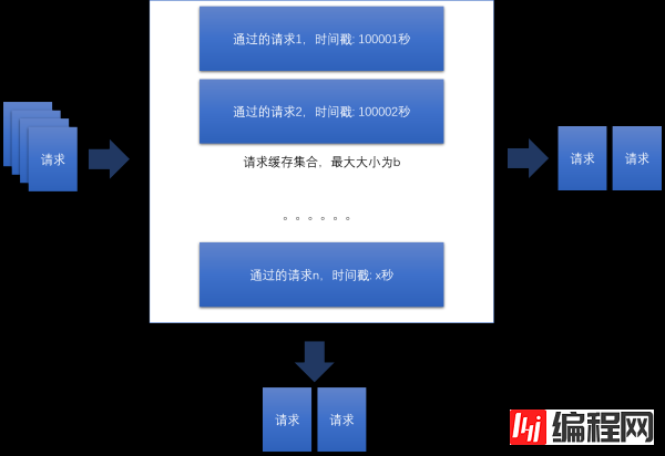 web开发中分布式系统中的限流器实现算法怎么用