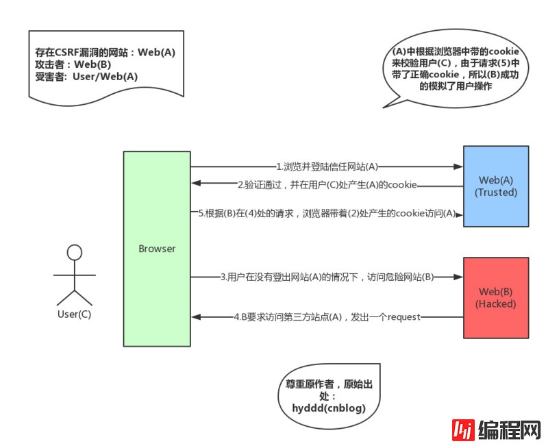 web开发用AJAX请求安全吗