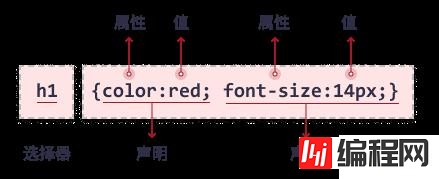 css是由什么组成的