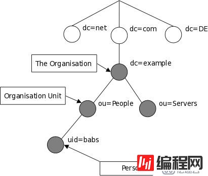 OpenLDAP如何安装配置